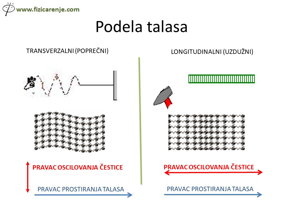 Talasno kretanje