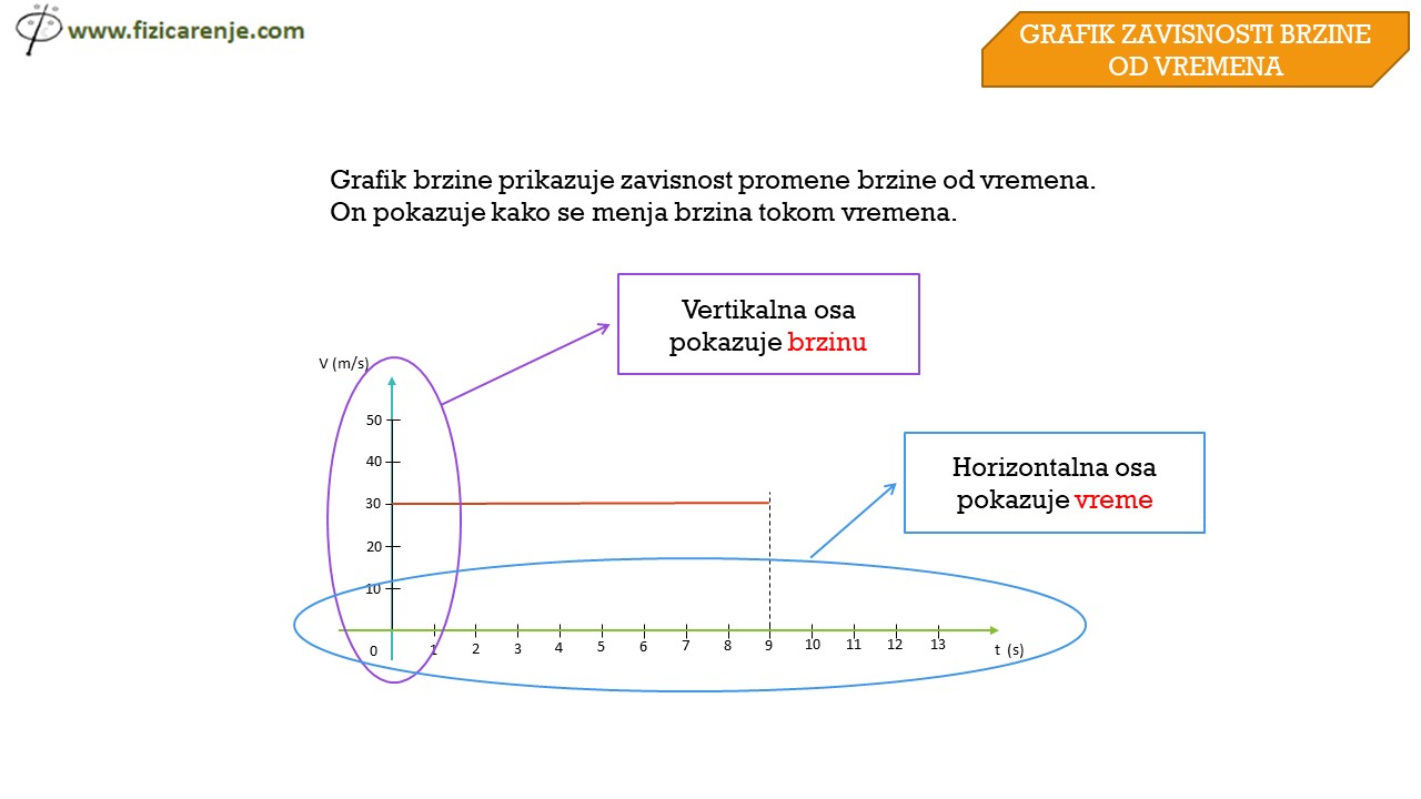 brzina i vreme