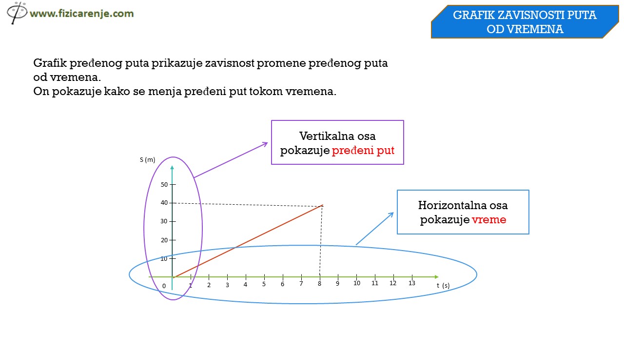 pređeni put i vreme